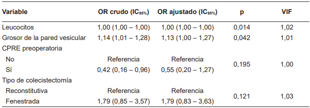 Modelo de regresi�n log�stica para identificar los factores asociados a fuga biliar posoperatoria.