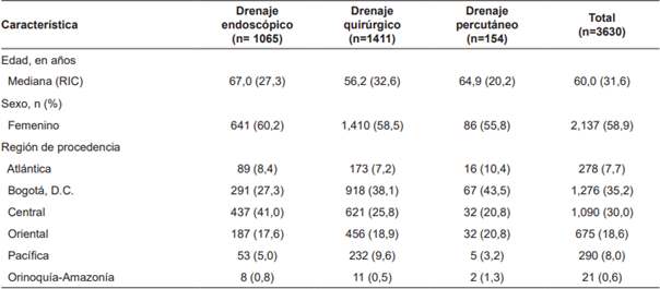 Caracter�sticas sociodemogr�ficas de los pacientes del estudio seg�n tipo de drenaje