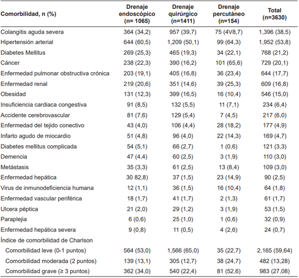 Caracter�sticas cl�nicas de los pacientes con colangitis aguda seg�n tipo de drenaje.