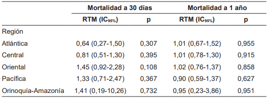 Tasas de mortalidad a 30 d�as y un a�o por regiones. 
