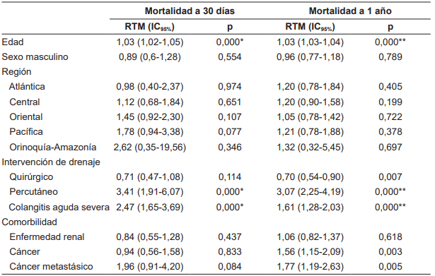 An�lisis multivariado de la mortalidad a 30 d�as y a un a�o.