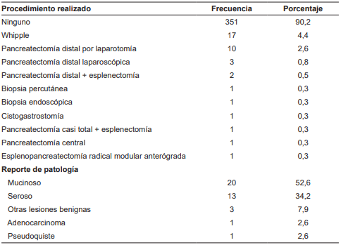 Procedimientos quir�rgicos y resultados de patolog�a.