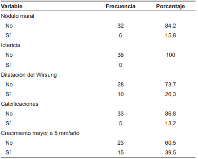 Caracter�sticas de riesgo de las neoplasias qu�sticas del p�ncreas de los pacientes operados (n=38).
