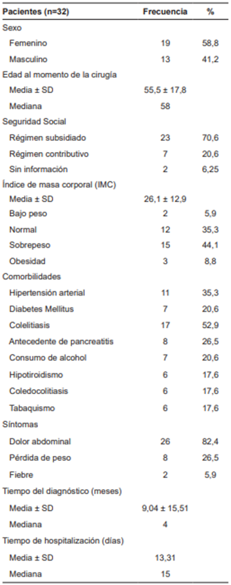 Caracter�sticas sociodemogr�ficas y de comorbilidad de los pacientes.
