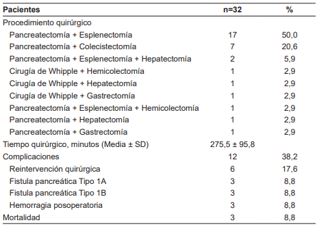 Complicaciones quir�rgicas