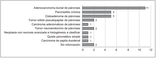 Tipo histol�gico de los tumores.