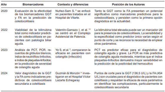 An�lisis comparativo de biomarcadores para la predicci�n de coledocolitiasis en pacientes con patolog�as biliares.