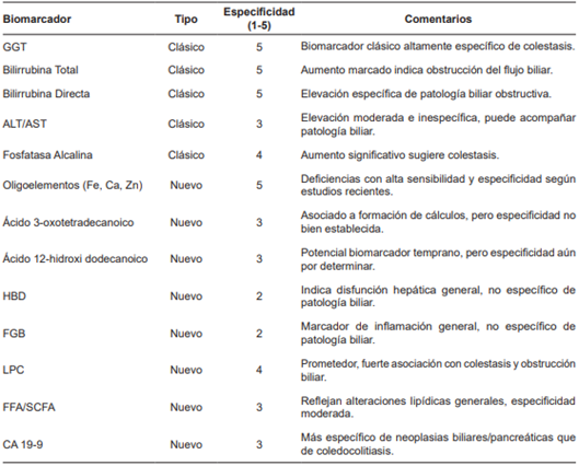 Evaluaci�n de la especificidad de biomarcadores cl�sicos y nuevos en la patolog�a biliar: Un enfoque multivariable.