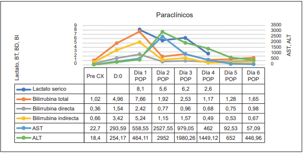 Evoluci�n de los paracl�nicos del paciente durante su hospitalizaci�n. * POP: posoperatorio; Pre CX: previo a la cirug�a; AST: aspartato aminotransferasa; ALT: alanina aminotransferasa.