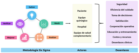 Integraci�n de la metodolog�a Six Sigma con los actores de la salud y los escenarios quir�rgicos y los desenlaces cl�nicos y operativos de inter�s, para el desarrollo de investigaci�n y procesos novedosos.