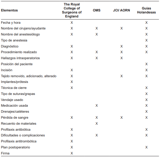 Comparaci�n de los elementos m�nimos de una descripci�n quir�rgica, seg�n diferentes asociaciones.