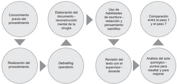 Proceso educativo te�rico de una descripci�n quir�rgica.