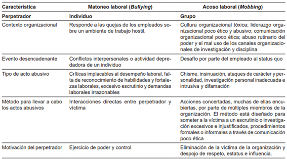 Diferencias y similitudes entre el matoneo laboral (&ldquo;bullying&rdquo;) y el acoso laboral (&ldquo;mobbing&rdquo;).