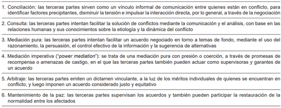 Formas de intervenci�n para manejar el acoso laboral relacionado con conflictos, con base en el modelo flexible de intervenci�n de terceras partes (&ldquo;contingency model of third-party intervention&rdquo;) de Fisher 61.