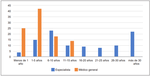 Porcentaje de tiempo de experiencia en a�os de acuerdo con el nivel de formaci�n profesional.