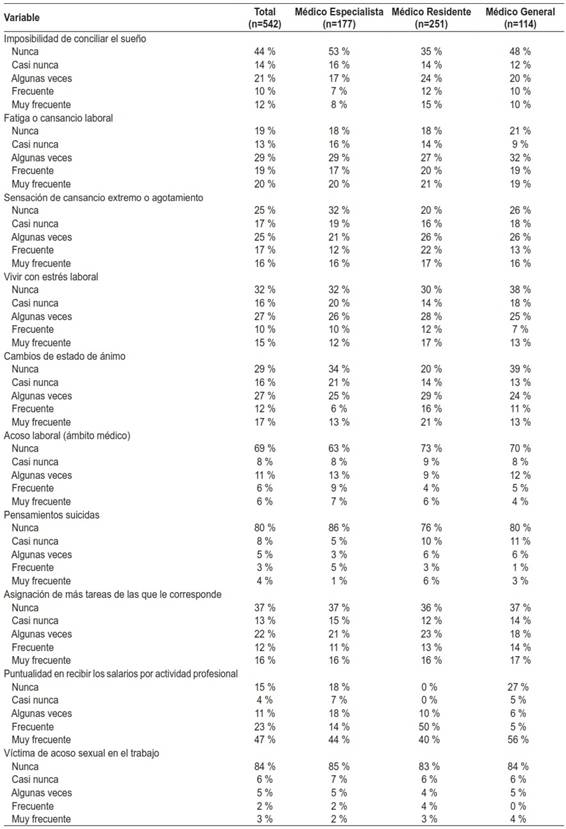 Percepci�n y sentimientos relacionados con la vida laboral.