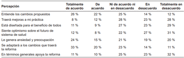 Percepci�n con respecto a la propuesta de reforma a la salud y su impacto en los m�dicos