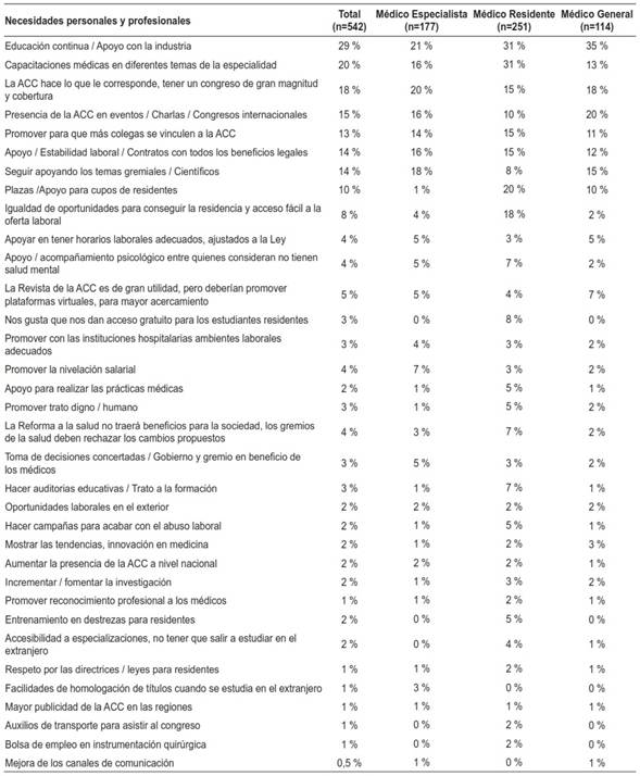 �reas de mejora sugeridas por los encuestados.   