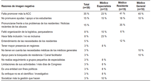 Causas por las que se calific� como mala la gesti�n de la Asociaci�n Colombiana de Cirug�a 