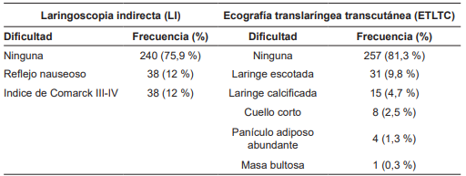 Dificultades t�cnicas durante los procedimientos