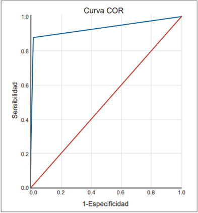 Curva COR para laringoscopia indirecta