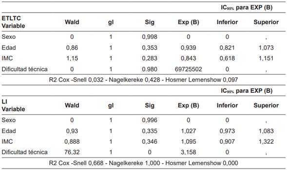Regresi�n log�stica binaria para la ETLTC y la LI.