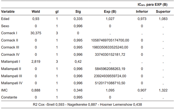 Regresi�nlog�stica binaria covariables de LI: edad, sexo, IMC, Mallampati