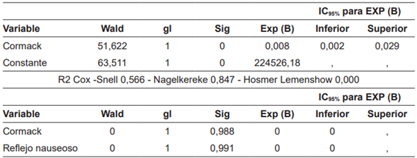 Regresi�n log�stica binaria para covariables de LI: �ndice de Cormack-Lehane y reflejo nauseoso.