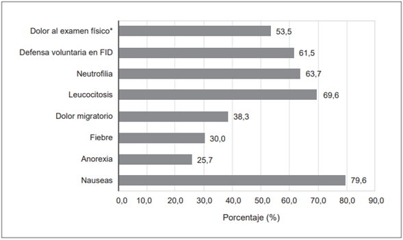 Frecuencia de aspectos positivos en Pediatric Appendicitis Score *  Dolor al taconeo, tos, percusi�n o rebote.