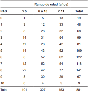Puntuaci�n de Pediatric Appendicitis Score (PAS) seg�n grupo etario.