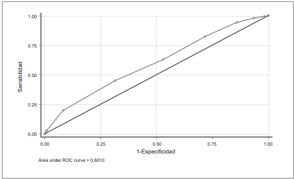 Curva ROC de Pediatric Appendicitis Score en pacientes pedi�tricos con apendicitis aguda