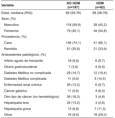 Caracter�sticas sociodemogr�ficas y antecedentes de los pacientes incluidos en el estudio (n=259).