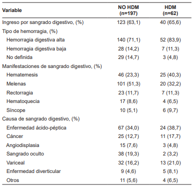 Presentaci�n cl�nica y causas de sangrado digestivo (n=259).