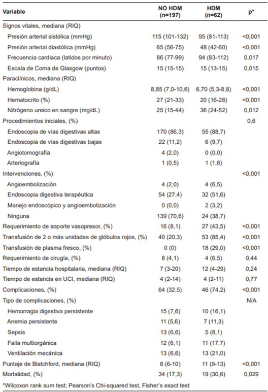Signos vitales, paracl�nicos y desenlaces cl�nicos seg�n tipo de hemorragia digestiva (n=259).