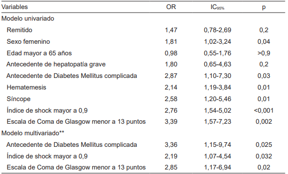 An�lisis de factores de riesgo relacionados con hemorragia digestiva masiva.