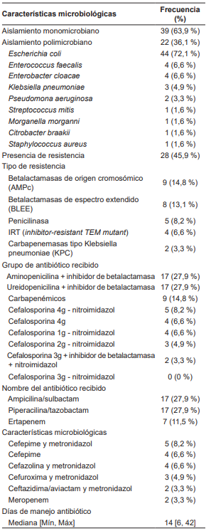 Caracter�sticas del perfil microbiol�gico de los cultivos de los drenajes en los pacientes de la poblaci�n de estudio (n=61).