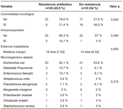 An�lisis bivariado entre comorbilidad oncol�gica, inmunosupresi�n, estancia hospitalaria, microorganismo aislado y resistencia antibi�tica.