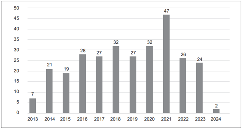 Number of publications by year.