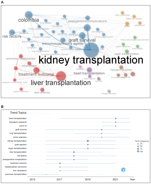 Displays the network of connections between keywords in the field of clinical research on solid organ transplantation between 2015 and 2021, while Figure 3B specifically highlights the keywords themselves and their frequency of occurrence during the same period.