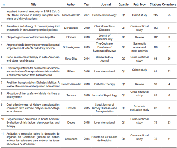 Top cited studies in solid organ transplantation and assessment of publication impact (2013-2024).