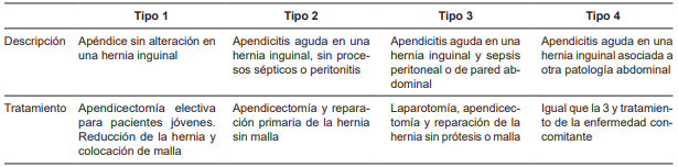 Descripci�n y tratamiento seg�n la clasificaci�n de las hernias de Amyand.