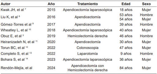 Casos de apendicitis aguda secundarios a actinomicosis abdominal reportados en la literatura; se presenta el a�o, tratamiento realizado, edad y sexo de los pacientes.