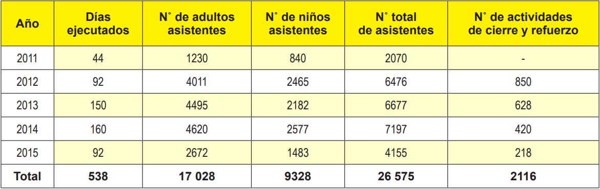 Distribuci&oacute;n anual del n&uacute;mero d&iacute;as en que se ha realizado la experiencia, el
n&uacute;mero de personas asistentes y de actividades realizadas en esos periodos