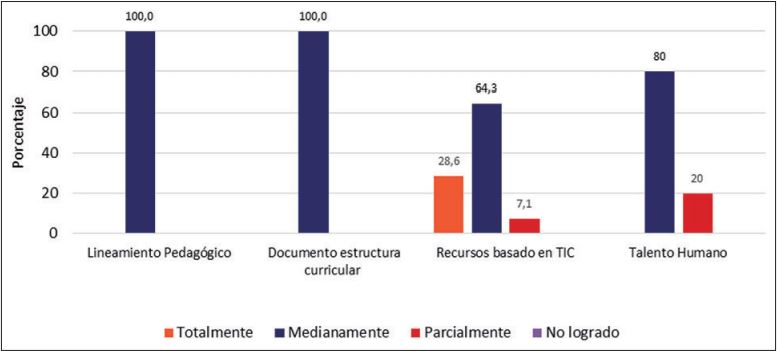 Requerimientos Pedag&oacute;gicos