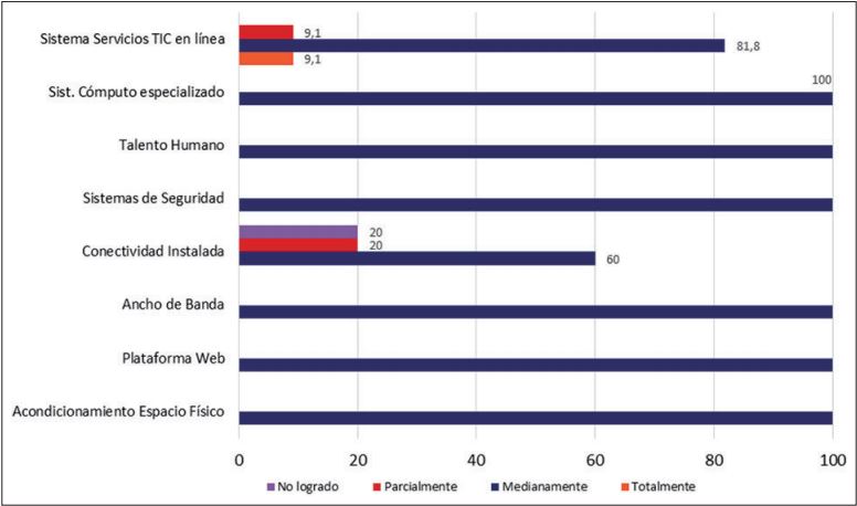 Requerimientos Tecnol&oacute;gicos