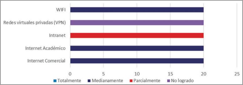 Conectividad Instalada