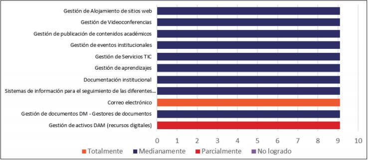 Servicios TIC en l&iacute;nea