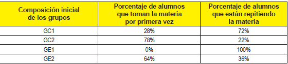 Porcentajes de alumnos repetidores
y de nuevo ingreso por grupo