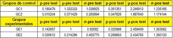Concentraci&oacute;n de datos de p, &micro; y σ, del pre test y pos test, de los grupos de control y los grupos experimentales
