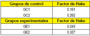 Valores del factor Hake
para los grupos de control y los grupos experimentales
